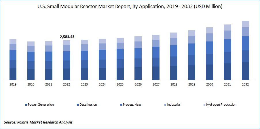 Small Modular Reactor Market Size